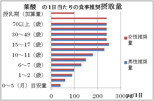 葉酸1日に必要な摂取量