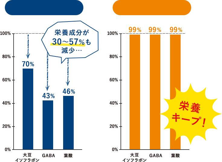 【ゆでた場合】大豆イソフラボン70% GABA43% 葉酸46% 栄養成分が30〜57%も減少… 【レンジ調理の場合】大豆イソフラボン99% GABA99% 葉酸99% 栄養成分の減少はわずか1%! 栄養キープ!