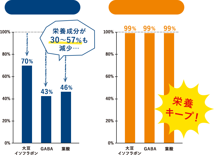 【ゆでた場合】大豆イソフラボン70% GABA43% 葉酸46% 栄養成分が30〜57％も減少… 【レンジ調理の場合】大豆イソフラボン99% GABA99% 葉酸99% 栄養成分の減少はわずか1%! 栄養キープ!