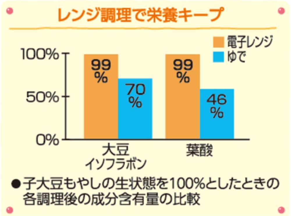 レンジ調理で栄養キープ（大豆イソフラボン・葉酸）